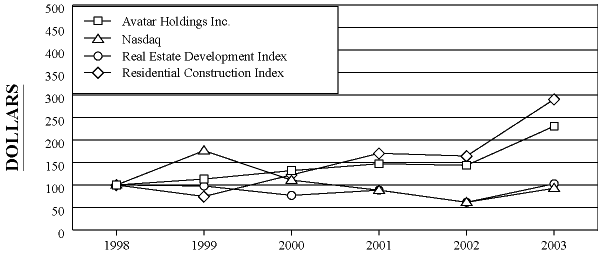 (PERFORMANCE GRAPH)